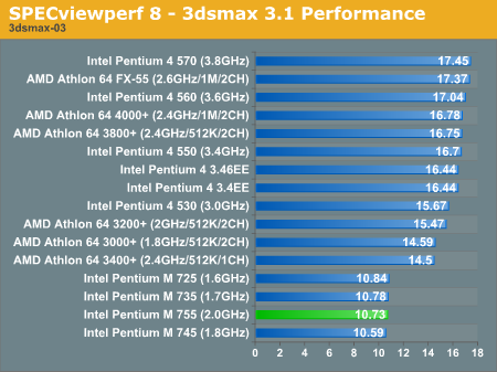 SPECviewperf 8 - 3dsmax 3.1 Performance